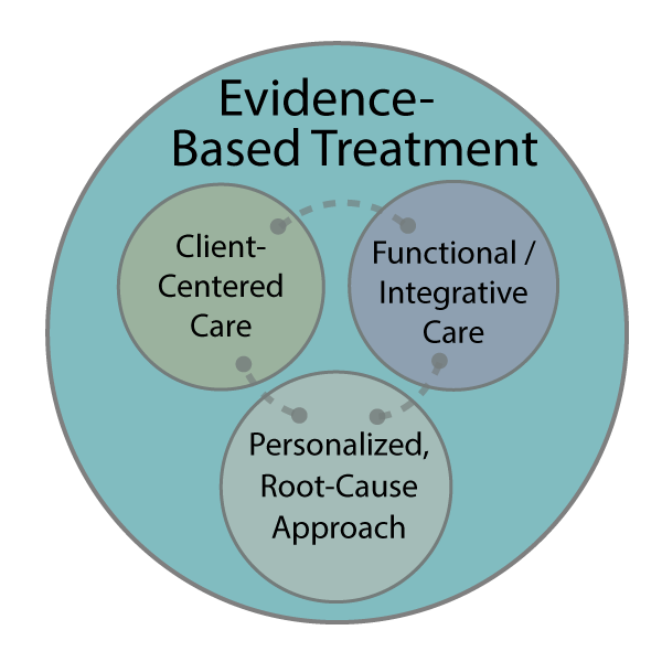 graphic showing client centered care, functional integrative care, and a personalized root cause approach are working together in evidence based treatment